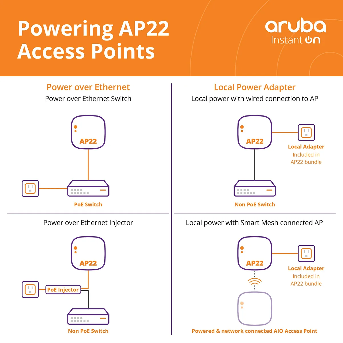 4 cách cấp nguồn Aruba Instant On AP22: switch PoE, adapter 12V, PoE injector, Smart Mesh không dây 4 cách cấp nguồn Aruba Instant On AP22: switch PoE, adapter 12V, PoE injector, Smart Mesh không dây