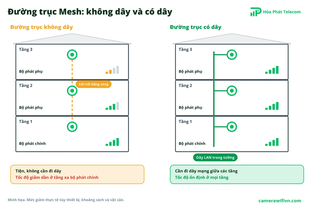 So sánh Mesh đường trục không dây tốc độ giảm ở tầng xa và Mesh đường trục có dây tốc độ ổn định mọi tầng So sánh Mesh đường trục không dây tốc độ giảm ở tầng xa và Mesh đường trục có dây tốc độ ổn định mọi tầng