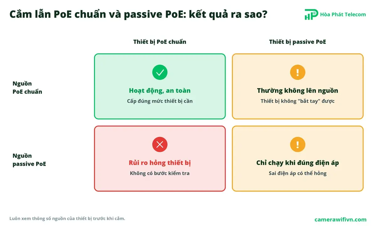 Bảng kết hợp nguồn PoE chuẩn, passive PoE với thiết bị: trường hợp nào chạy, trường hợp nào không lên nguồn, trường hợp nào có thể hỏng Bảng kết hợp nguồn PoE chuẩn, passive PoE với thiết bị: trường hợp nào chạy, trường hợp nào không lên nguồn, trường hợp nào có thể hỏng