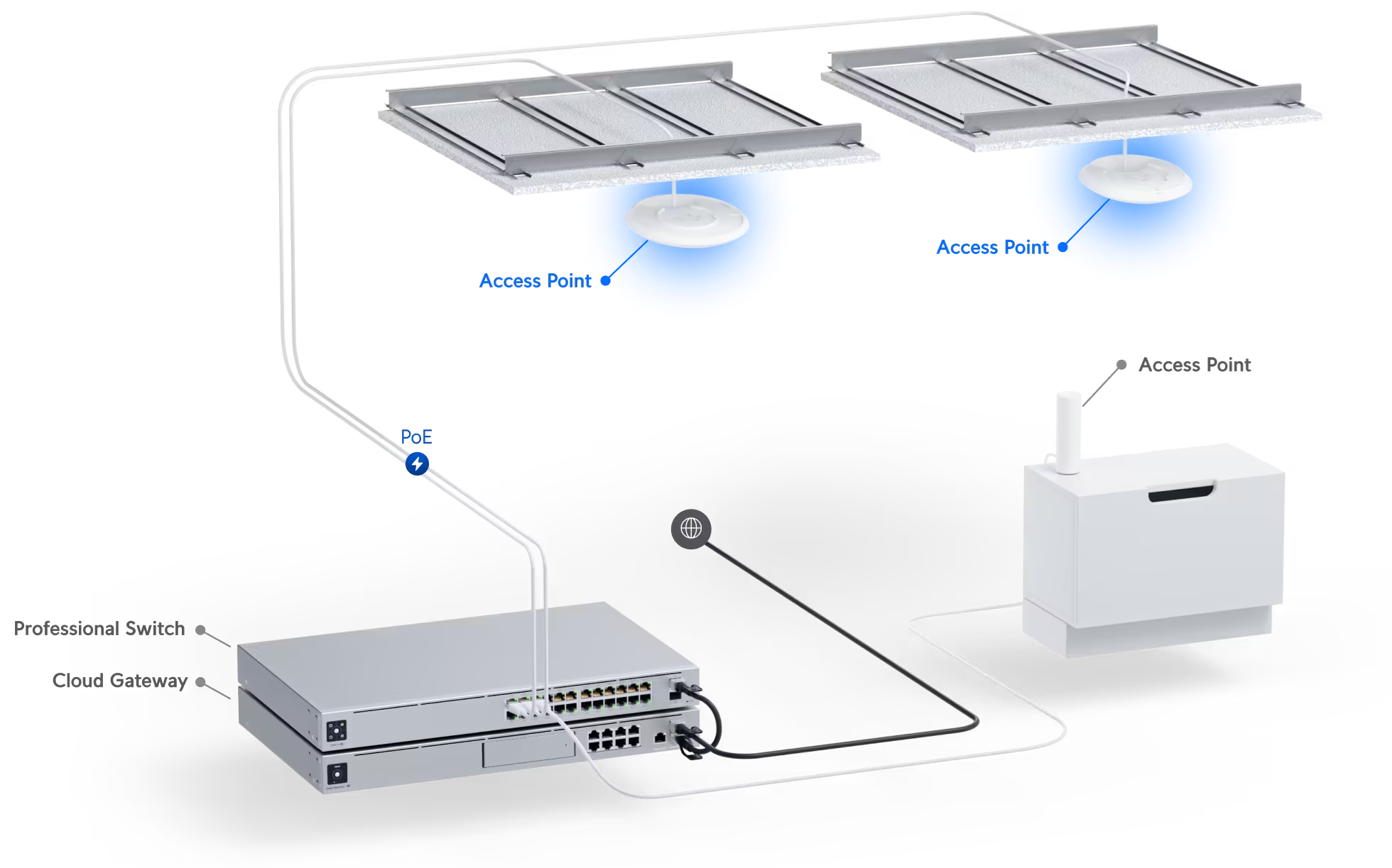 Thiết bị WiFi UniFi U6 LR được cấp nguồn và tín hiệu qua cáp mạng (PoE)