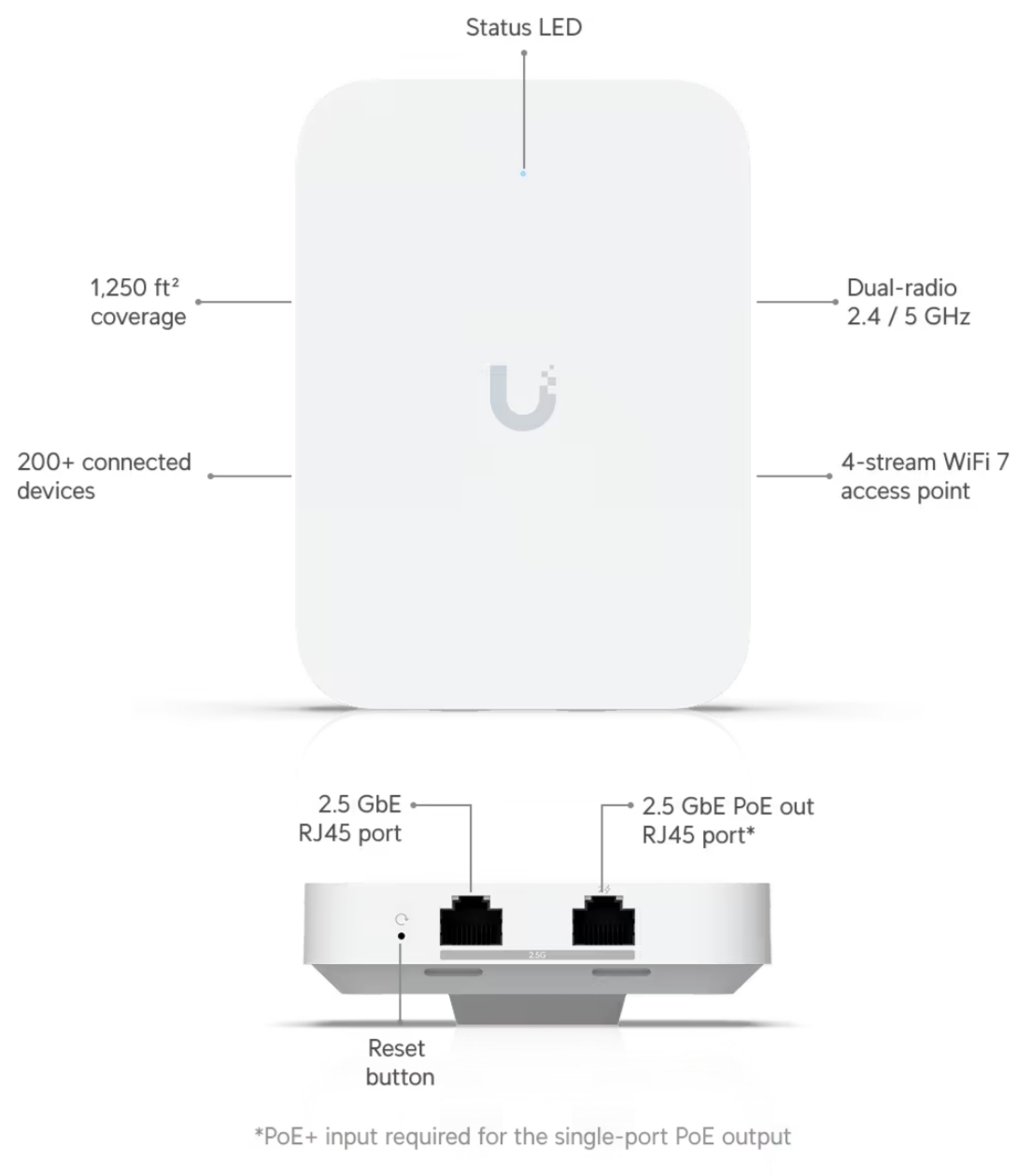 Mặt trước và mặt dưới có cổng LAN mỏ rộng của UniFi U7 IW