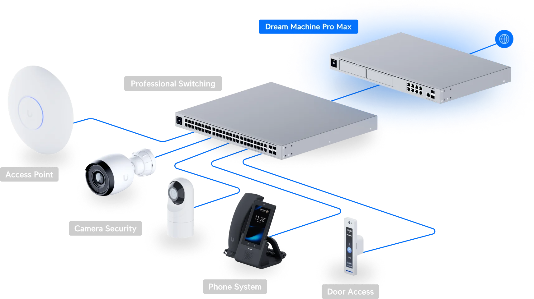 Dùng UDM Pro Max làm gateway/Firewall/Controller và NVR cho hệ UniFi Dùng UDM Pro Max làm gateway/Firewall/Controller và NVR cho hệ UniFi