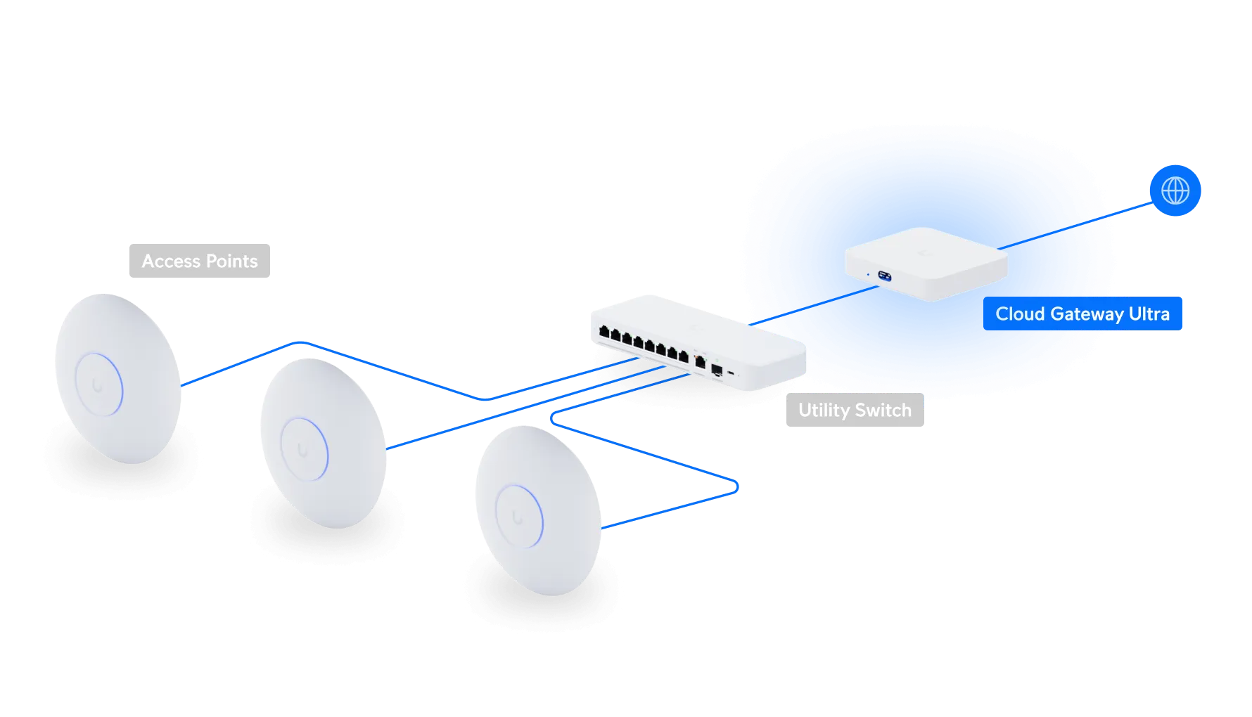 Kết nối Internet và thiết bị trong hệ thống mạng dùng UniFi UCG-Ultra Kết nối Internet và thiết bị trong hệ thống mạng dùng UniFi UCG-Ultra