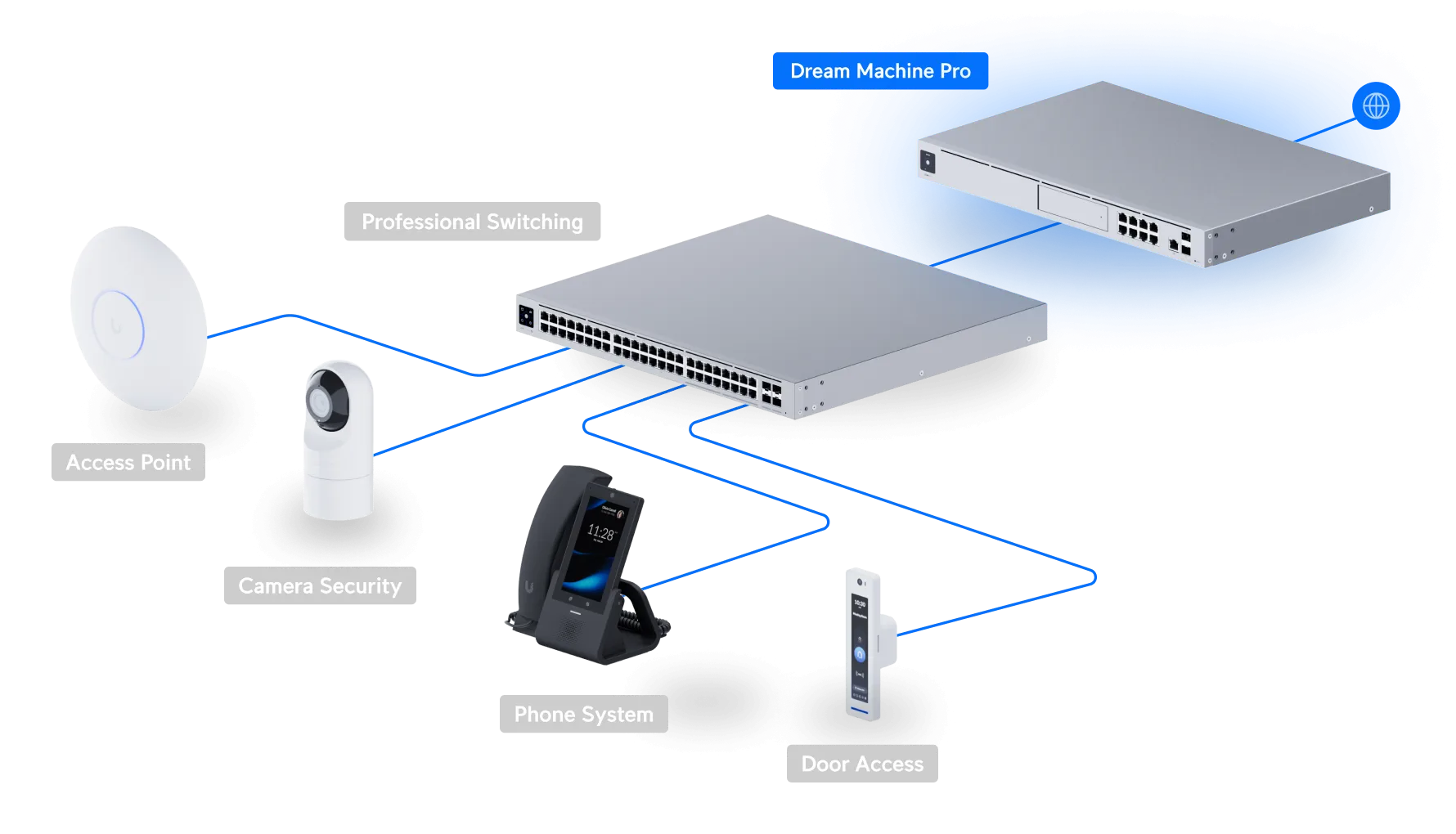 Kết nối Internet và quản lý các thiết bị UniFi dùng UDM-Pro Kết nối Internet và quản lý các thiết bị UniFi dùng UDM-Pro
