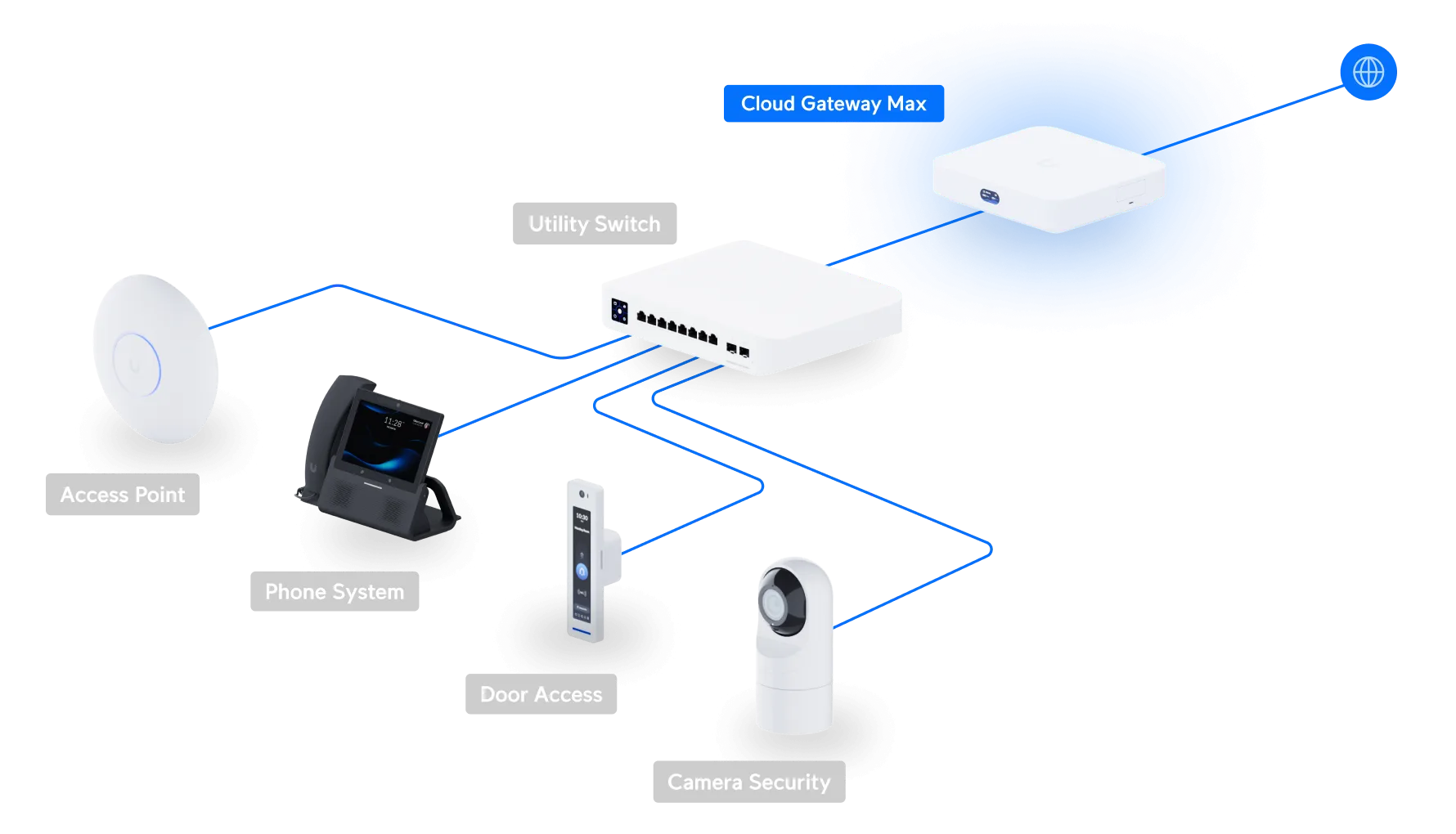 Kết nối Internet dùng UCG-Max và các thiết bị khác trong hệ sinh thái UniFi Kết nối Internet dùng UCG-Max và các thiết bị khác trong hệ sinh thái UniFi