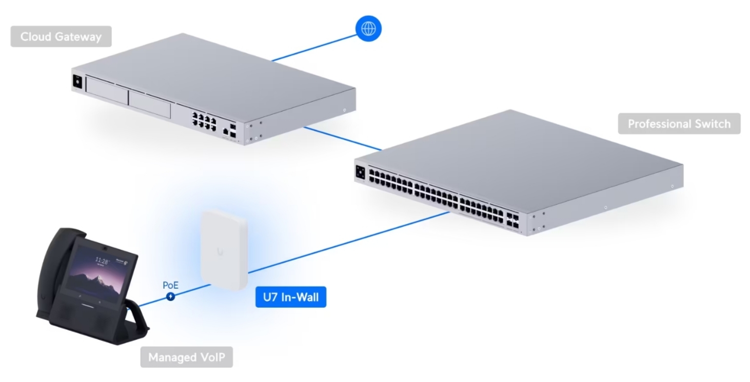 Kết nối mạng và điện cho UniFi U7 In Wall