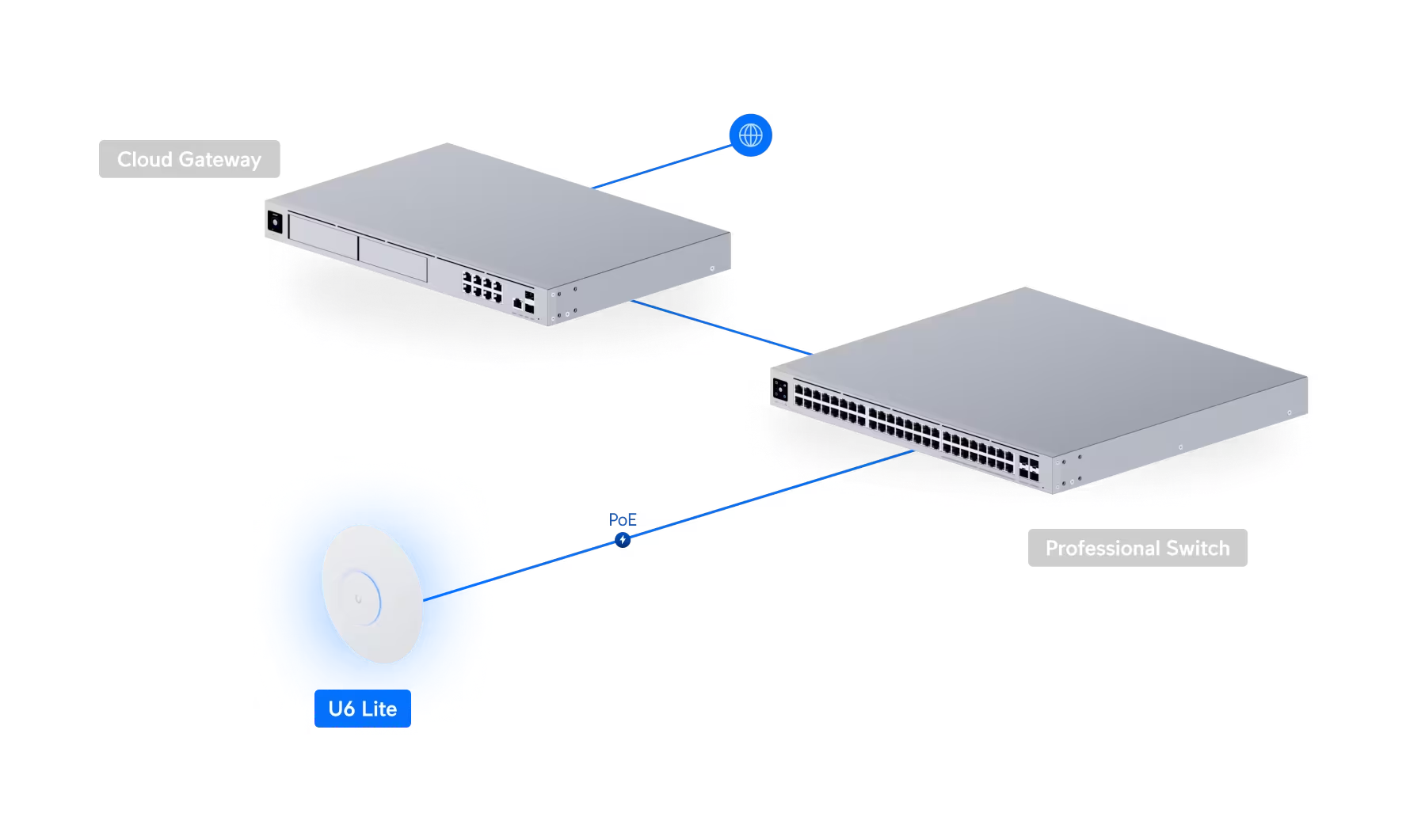 Thiết bị WiFi UniFi U6 Lite được cấp nguồn và tín hiệu qua cáp mạng (PoE)