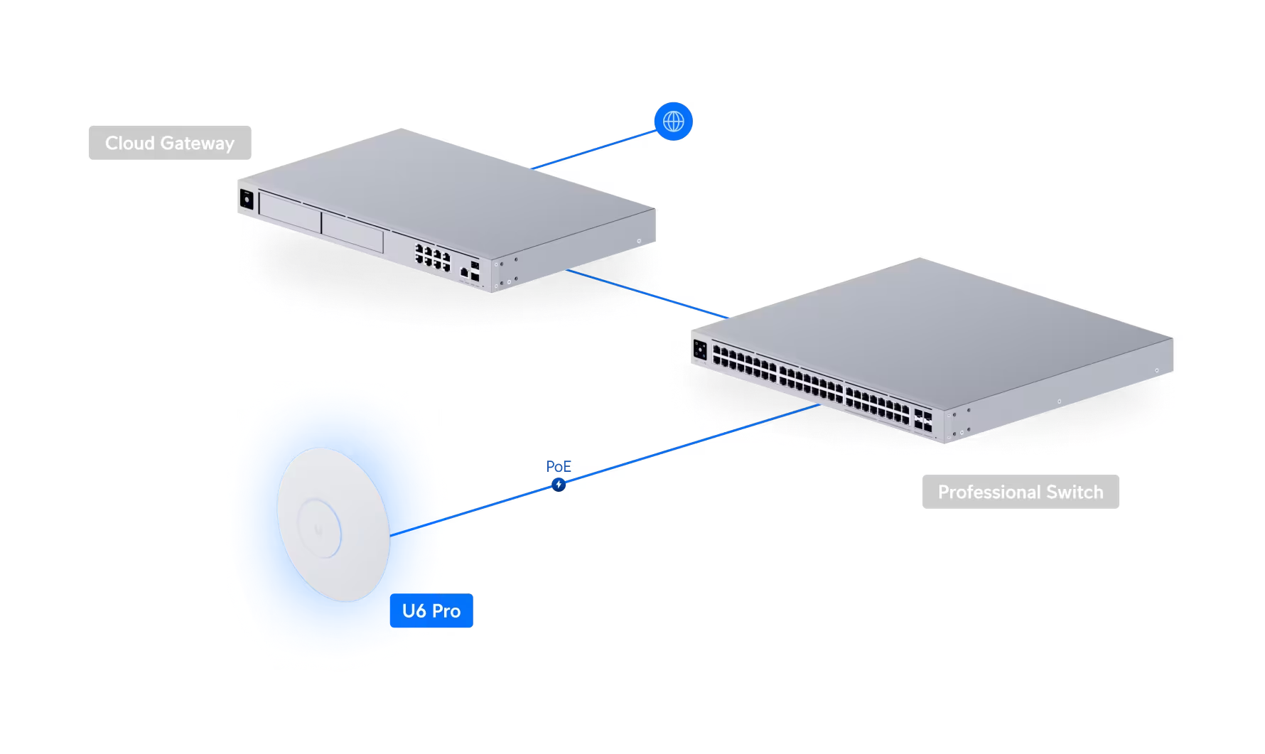 Thiết bị WiFi UniFi U6 Pro được cấp nguồn và tín hiệu qua cáp mạng (PoE)