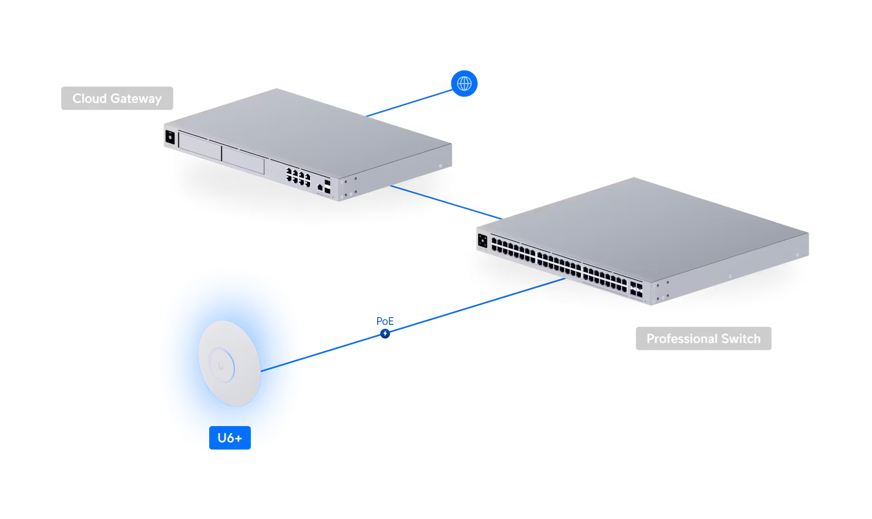 Kết nối tín hiệu mạng và nguồn điện cho UniFi U6 Plus