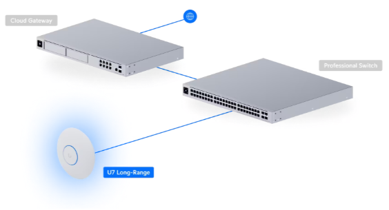 Kết nối mạng và nguồn điện cho UniFi U7 LR