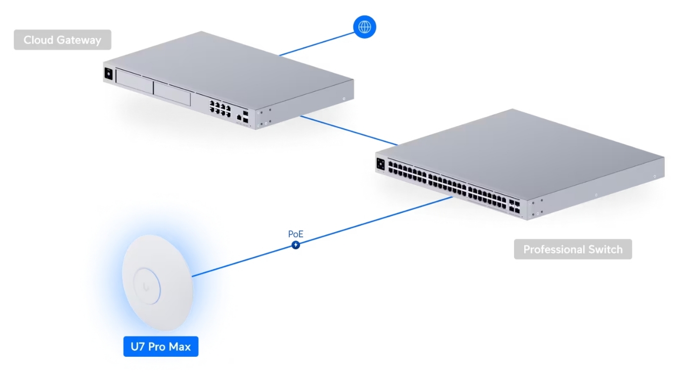 Cấp tín hiệu mạng và nguồn cho UniFi U7 Pro Max qua cáp mạng (POE)
