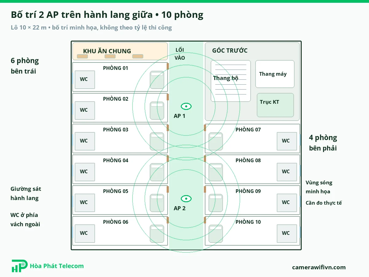 Sơ đồ bố trí 2 access point trên hành lang giữa tầng khách sạn 10 phòng Sơ đồ bố trí 2 access point trên hành lang giữa tầng khách sạn 10 phòng
