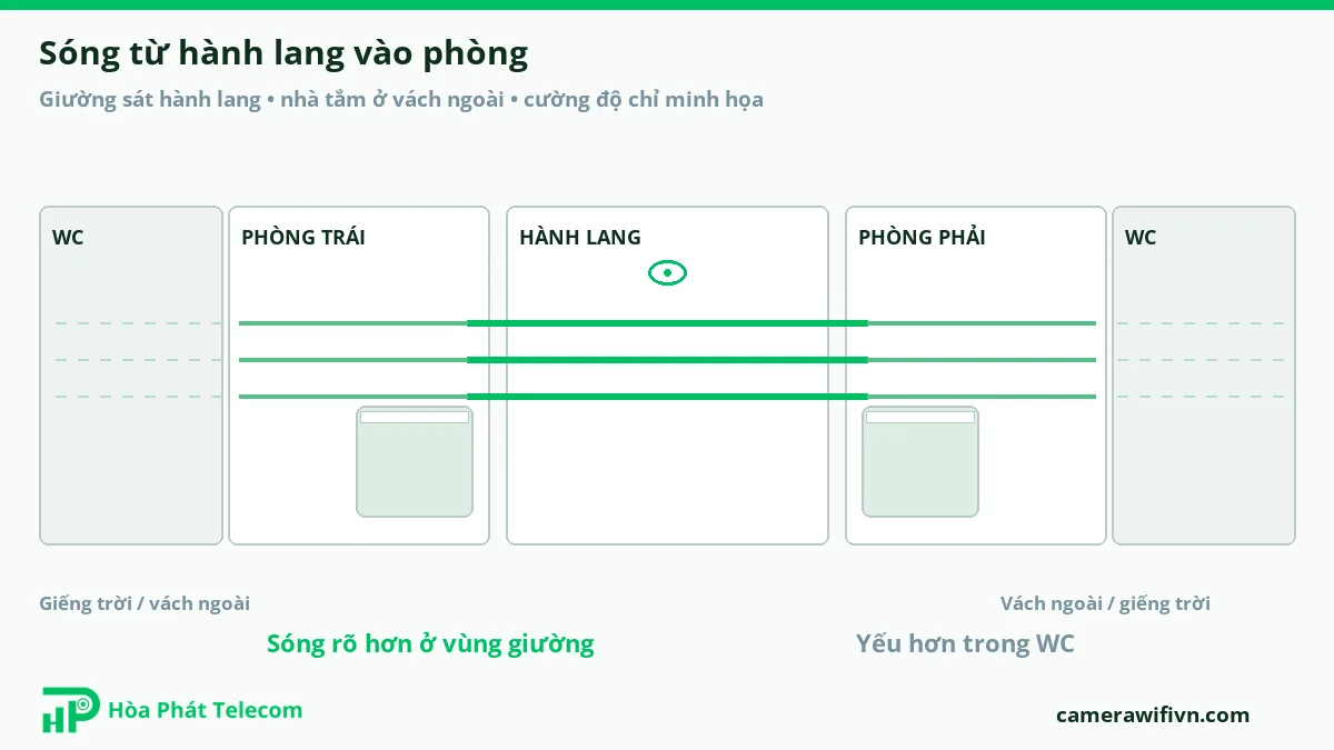 Sóng WiFi hành lang tới giường sát hành lang, yếu hơn ở nhà tắm phía vách ngoài Sóng WiFi hành lang tới giường sát hành lang, yếu hơn ở nhà tắm phía vách ngoài