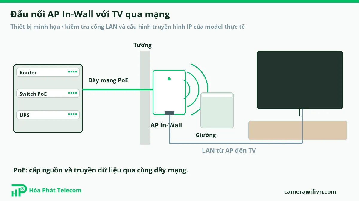 Đấu nối AP In-Wall: một dây PoE, cổng LAN còn lại cắm IP TV Đấu nối AP In-Wall: một dây PoE, cổng LAN còn lại cắm IP TV