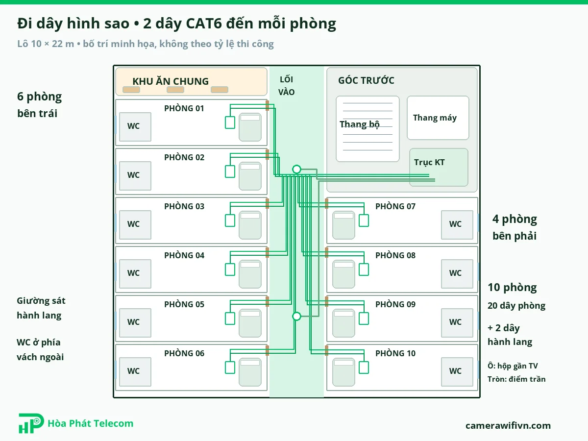 Sơ đồ đi dây mạng khách sạn xây mới, 2 dây CAT6 mỗi phòng Sơ đồ đi dây mạng khách sạn xây mới, 2 dây CAT6 mỗi phòng