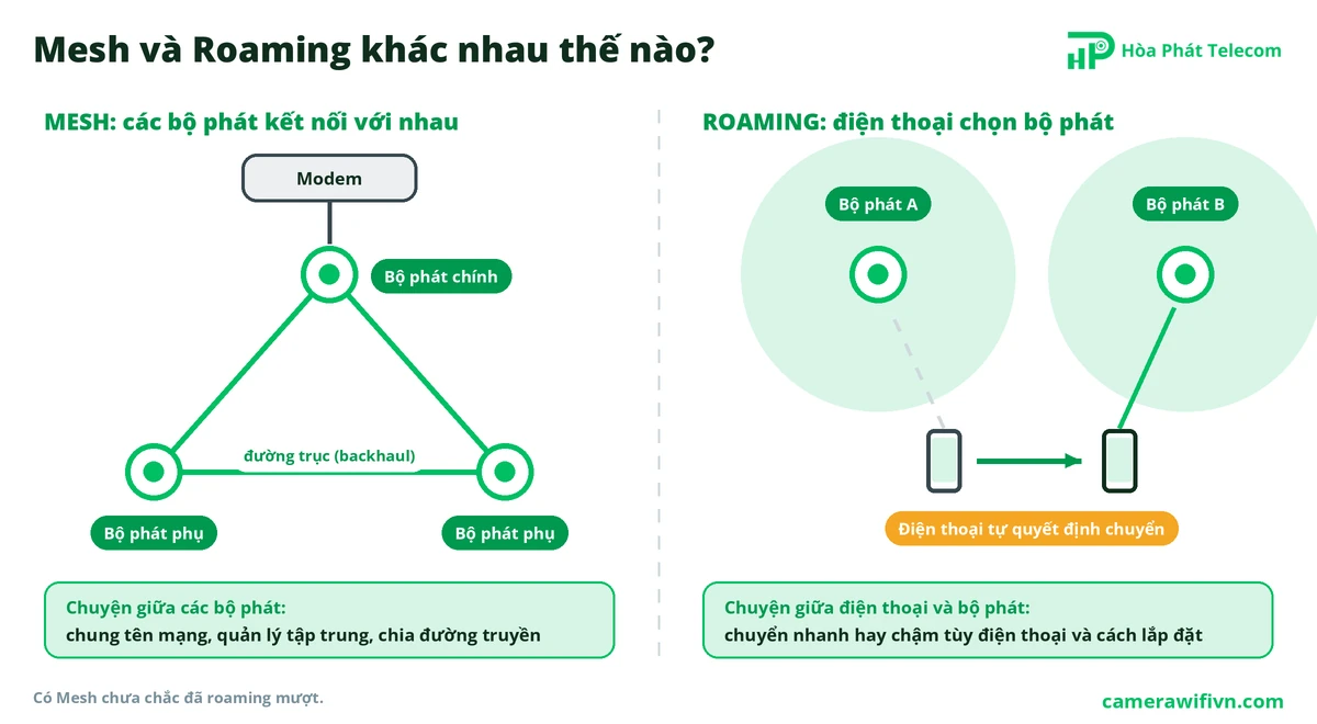 Mesh là các bộ phát WiFi kết nối với nhau, Roaming là điện thoại tự quyết định chuyển sang bộ phát khác Mesh là các bộ phát WiFi kết nối với nhau, Roaming là điện thoại tự quyết định chuyển sang bộ phát khác