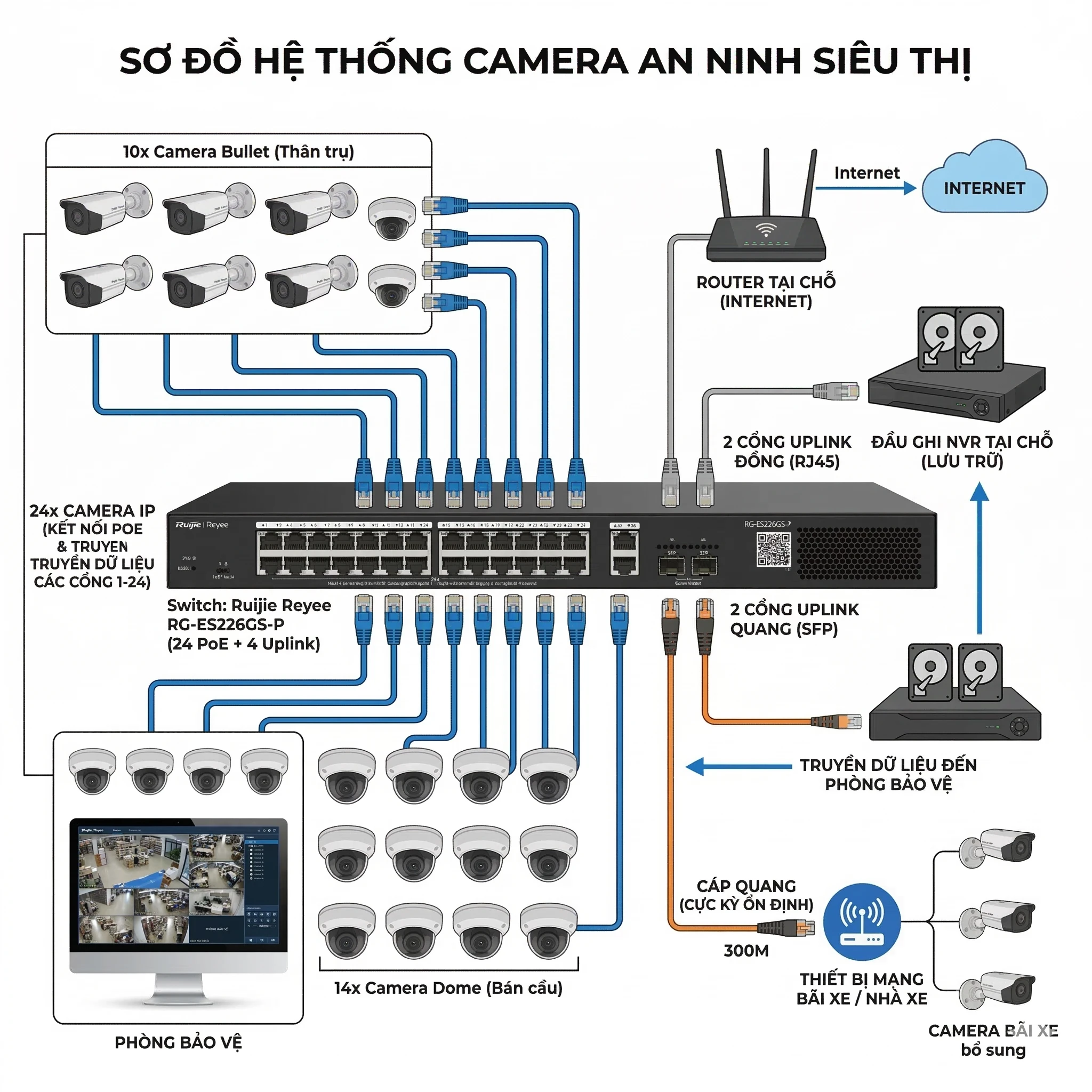 Mô hình triển khai Camera và Switch cho siêu thị Mô hình triển khai Camera và Switch cho siêu thị