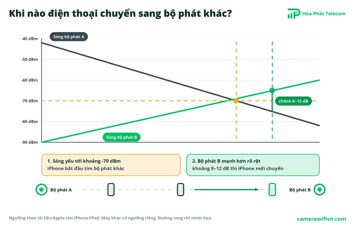 Điện thoại chỉ chuyển bộ phát WiFi khi sóng yếu tới khoảng -70 dBm và bộ phát mới mạnh hơn rõ rệt Điện thoại chỉ chuyển bộ phát WiFi khi sóng yếu tới khoảng -70 dBm và bộ phát mới mạnh hơn rõ rệt