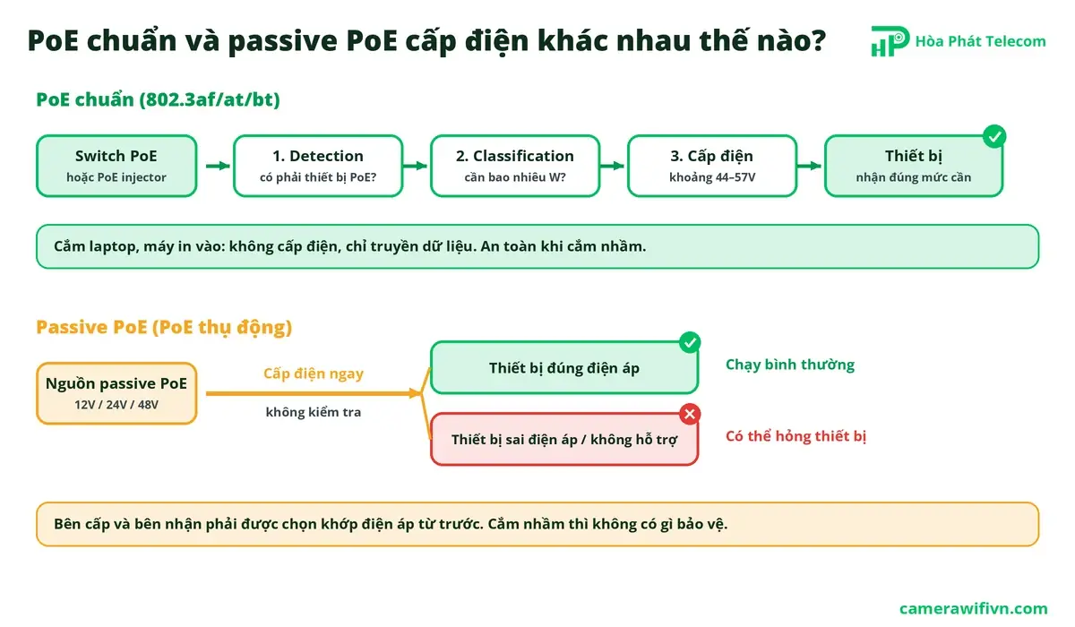 PoE chuẩn qua bước detection, classification rồi mới cấp điện; passive PoE cấp điện áp cố định ngay không kiểm tra PoE chuẩn qua bước detection, classification rồi mới cấp điện; passive PoE cấp điện áp cố định ngay không kiểm tra