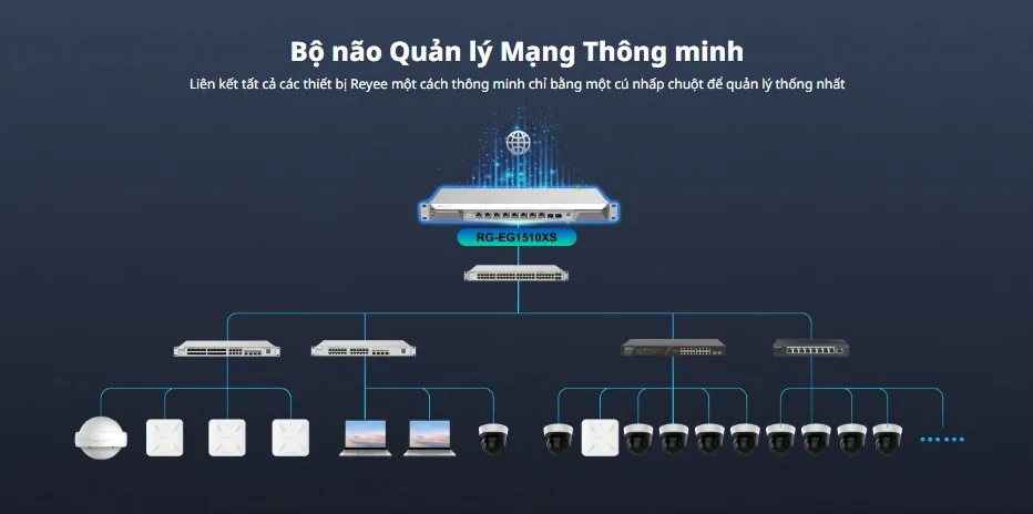 Sơ đồ router RG-EG1510XS quản lý tập trung toàn bộ switch, access point và camera Reyee Sơ đồ router RG-EG1510XS quản lý tập trung toàn bộ switch, access point và camera Reyee