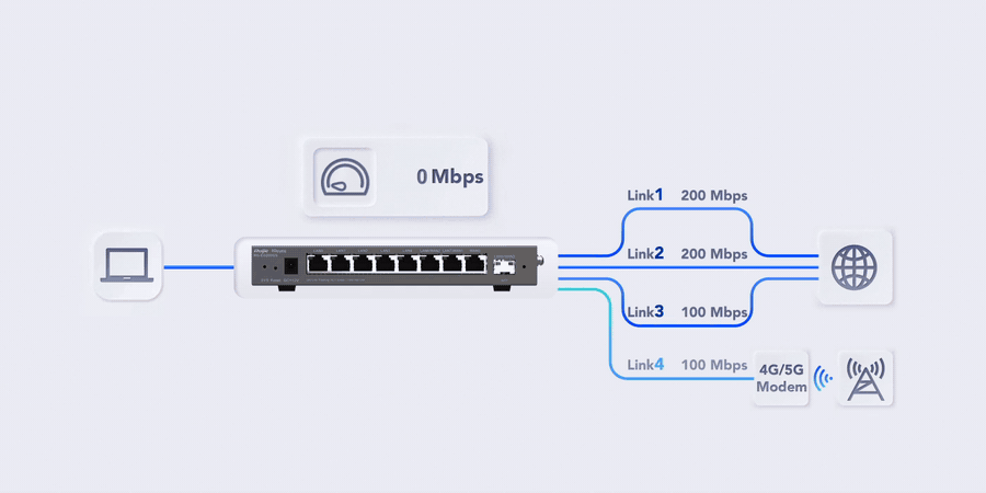 Ảnh động router RG-EG209GS tự chuyển đường truyền khi một đường WAN bị đứt, gộp 4 WAN và 4G/5G Ảnh động router RG-EG209GS tự chuyển đường truyền khi một đường WAN bị đứt, gộp 4 WAN và 4G/5G