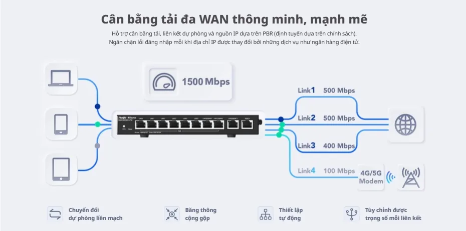 Sơ đồ cân bằng tải 4 đường WAN kèm modem 4G/5G, thông lượng 1.500 Mbps trên router RG-EG310GH-E Sơ đồ cân bằng tải 4 đường WAN kèm modem 4G/5G, thông lượng 1.500 Mbps trên router RG-EG310GH-E