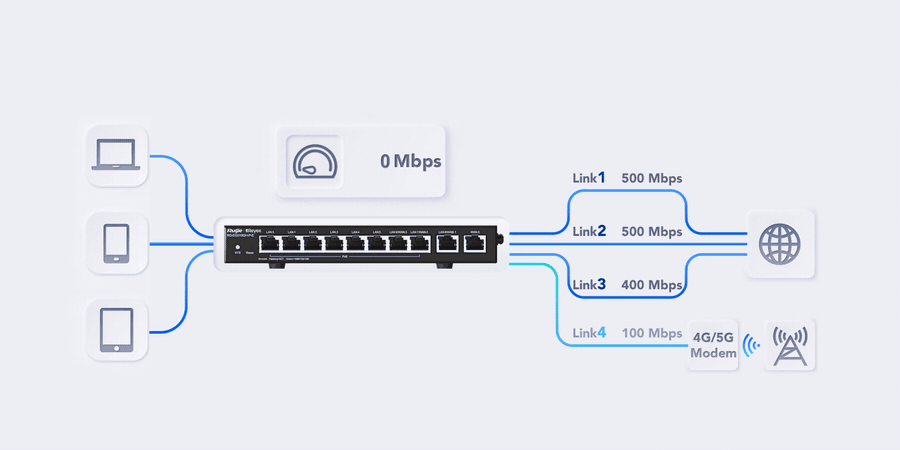 Ảnh động router RG-EG310GH-P-E gộp 4 đường WAN đạt 1.500 Mbps và tự chuyển đường khi một đường bị đứt Ảnh động router RG-EG310GH-P-E gộp 4 đường WAN đạt 1.500 Mbps và tự chuyển đường khi một đường bị đứt