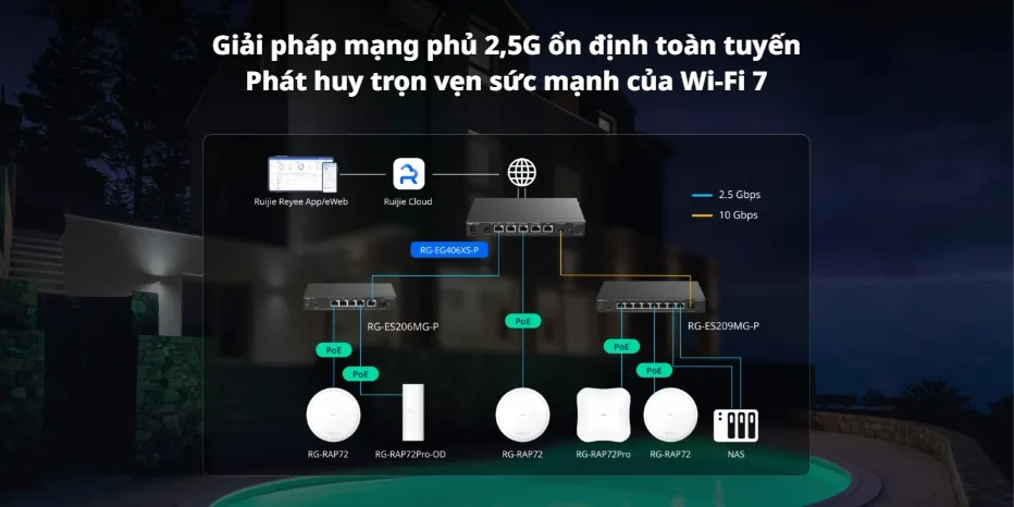 Sơ đồ mạng 2,5G toàn tuyến với router RG-EG406XS-P, switch RG-ES206MG-P, RG-ES209MG-P và WiFi 7 RG-RAP72, RG-RAP72Pro, uplink 10G Sơ đồ mạng 2,5G toàn tuyến với router RG-EG406XS-P, switch RG-ES206MG-P, RG-ES209MG-P và WiFi 7 RG-RAP72, RG-RAP72Pro, uplink 10G