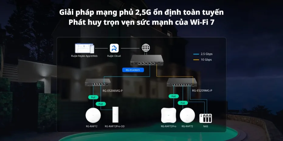 Sơ đồ mạng 2,5G toàn tuyến với router RG-EG406XS, switch RG-ES206MG-P, RG-ES209MG-P và WiFi 7 RG-RAP72, RG-RAP72Pro, uplink 10G Sơ đồ mạng 2,5G toàn tuyến với router RG-EG406XS, switch RG-ES206MG-P, RG-ES209MG-P và WiFi 7 RG-RAP72, RG-RAP72Pro, uplink 10G