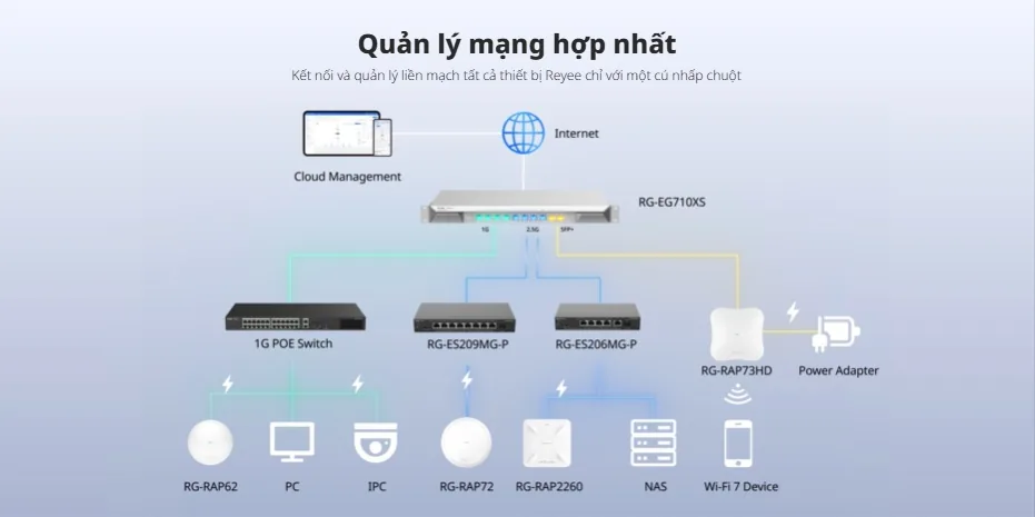 Sơ đồ quản lý mạng hợp nhất: router RG-EG710XS kết nối switch RG-ES209MG-P, RG-ES206MG-P, AP WiFi 7 RG-RAP72, RG-RAP73HD, camera, NAS Sơ đồ quản lý mạng hợp nhất: router RG-EG710XS kết nối switch RG-ES209MG-P, RG-ES206MG-P, AP WiFi 7 RG-RAP72, RG-RAP73HD, camera, NAS