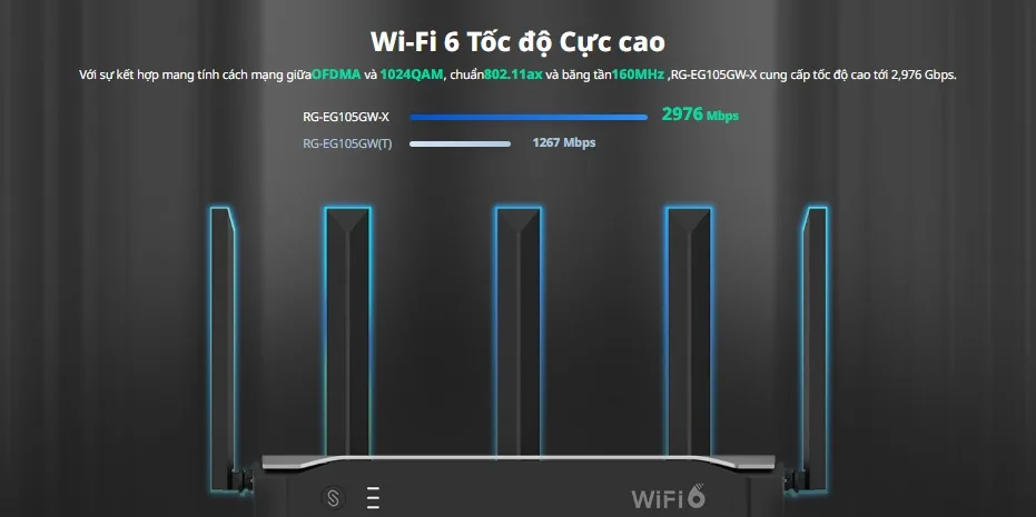 WiFi 6 RG-EG105GW-X tốc độ 2976 Mbps với OFDMA, 1024QAM, băng tần 160 MHz – gấp hơn 2 lần RG-EG105GW(T) 1267 Mbps WiFi 6 RG-EG105GW-X tốc độ 2976 Mbps với OFDMA, 1024QAM, băng tần 160 MHz – gấp hơn 2 lần RG-EG105GW(T) 1267 Mbps