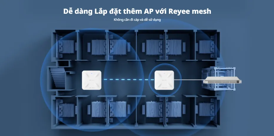 Ruijie RG-RAP2260(H) tích hợp công nghệ Mesh Reyee độc quyền, giúp mở rộng vùng phủ sóng mà không cần đi cáp mạng Ruijie RG-RAP2260(H) tích hợp công nghệ Mesh Reyee độc quyền, giúp mở rộng vùng phủ sóng mà không cần đi cáp mạng