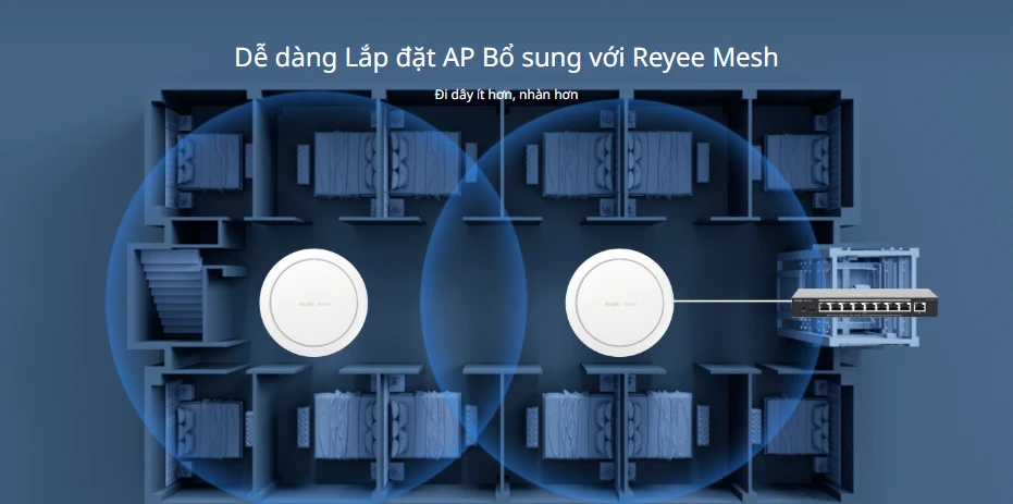 Ruijie RG-RAP2266 hỗ trợ công nghệ Mesh Reyee độc quyền, mở rộng vùng phủ sóng mà không cần đi thêm dây mạng Ruijie RG-RAP2266 hỗ trợ công nghệ Mesh Reyee độc quyền, mở rộng vùng phủ sóng mà không cần đi thêm dây mạng