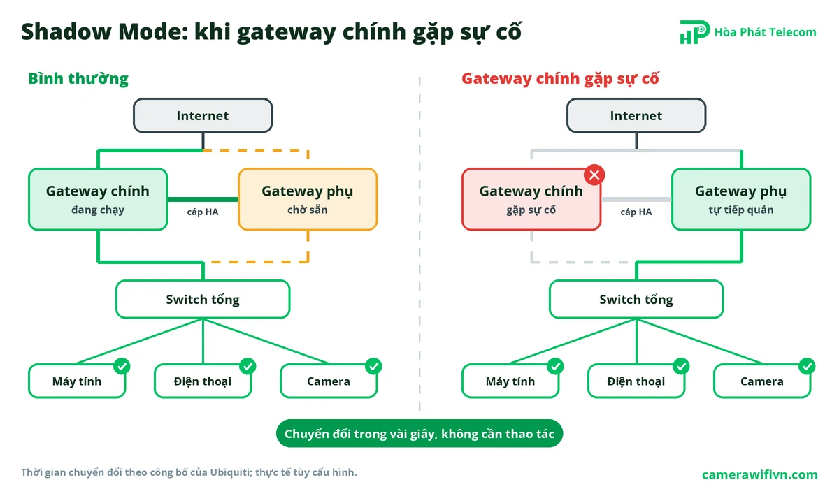 Khi gateway chính gặp sự cố, gateway phụ tự tiếp quản trong vài giây, máy tính, điện thoại và camera vẫn giữ kết nối Khi gateway chính gặp sự cố, gateway phụ tự tiếp quản trong vài giây, máy tính, điện thoại và camera vẫn giữ kết nối