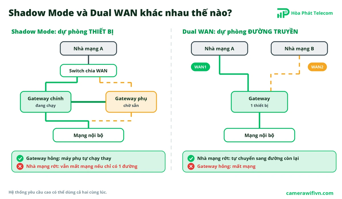 So sánh Shadow Mode dự phòng thiết bị gateway và Dual WAN dự phòng đường Internet So sánh Shadow Mode dự phòng thiết bị gateway và Dual WAN dự phòng đường Internet