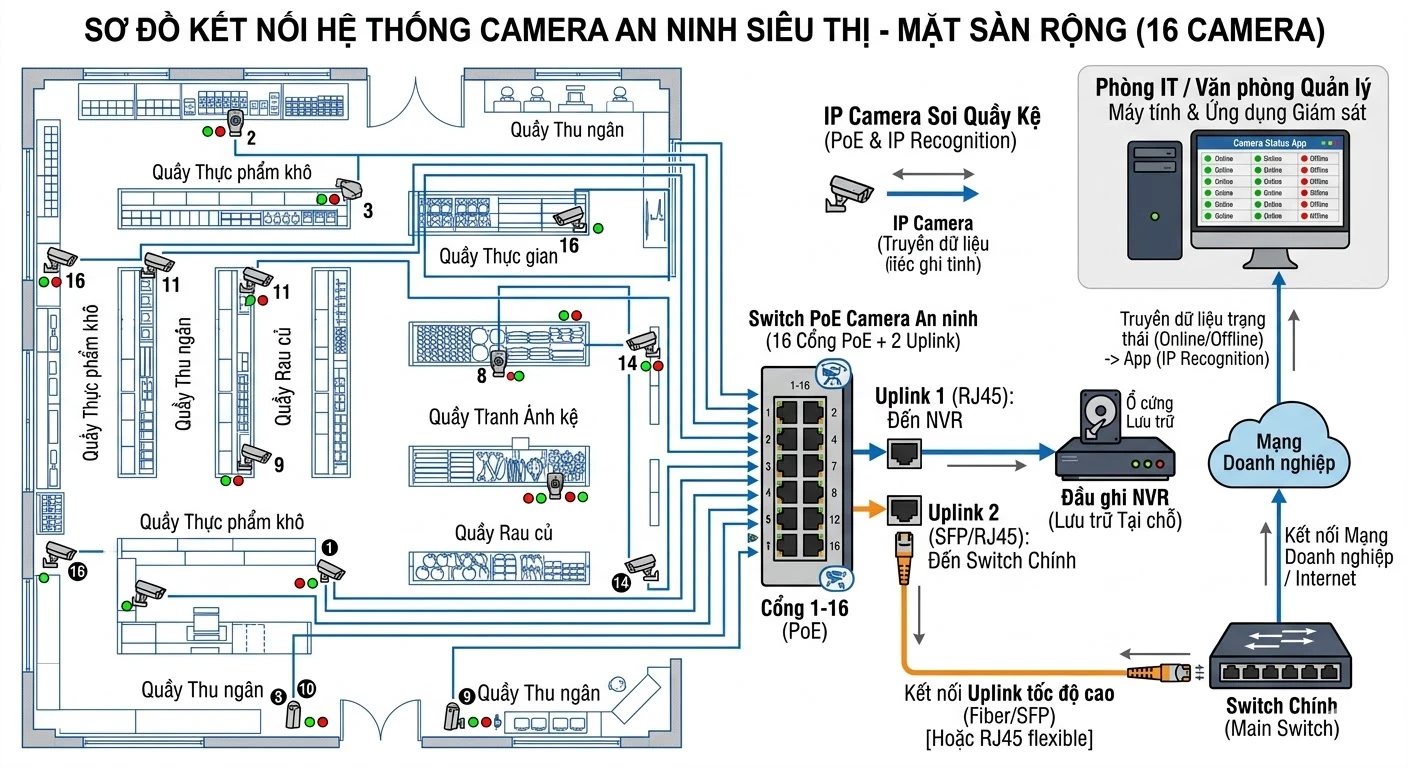 Mô hình kết nối Camera trong siêu thị Mô hình kết nối Camera trong siêu thị