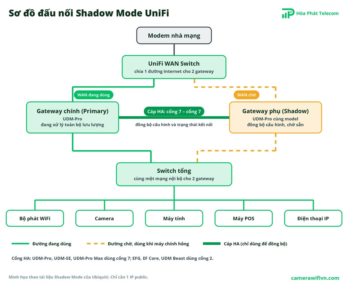Sơ đồ đấu nối Shadow Mode UniFi: modem nhà mạng, UniFi WAN Switch, hai gateway nối cáp HA cổng 7, switch tổng, WiFi, camera và máy tính Sơ đồ đấu nối Shadow Mode UniFi: modem nhà mạng, UniFi WAN Switch, hai gateway nối cáp HA cổng 7, switch tổng, WiFi, camera và máy tính