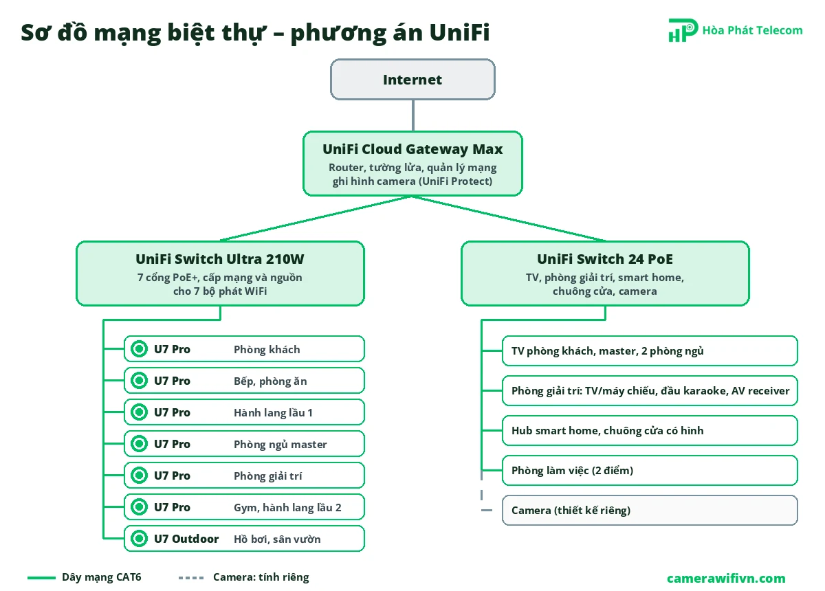 Sơ đồ mạng biệt thự dùng UniFi Cloud Gateway Max, Switch Ultra 210W, sáu U7 Pro và một U7 Outdoor Sơ đồ mạng biệt thự dùng UniFi Cloud Gateway Max, Switch Ultra 210W, sáu U7 Pro và một U7 Outdoor
