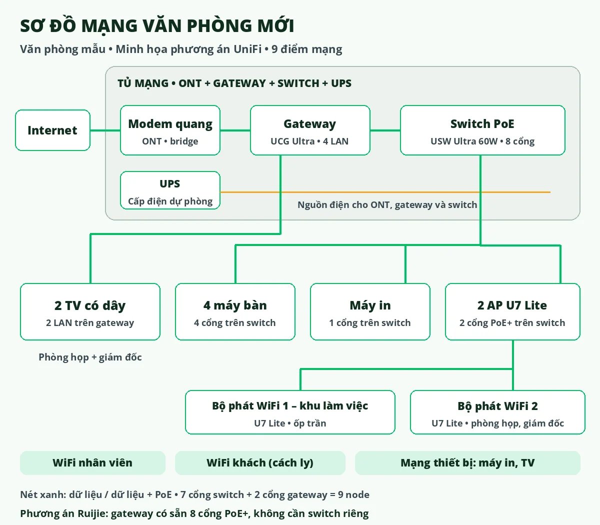 Sơ đồ mạng cho văn phòng dưới 20 người Sơ đồ mạng cho văn phòng dưới 20 người