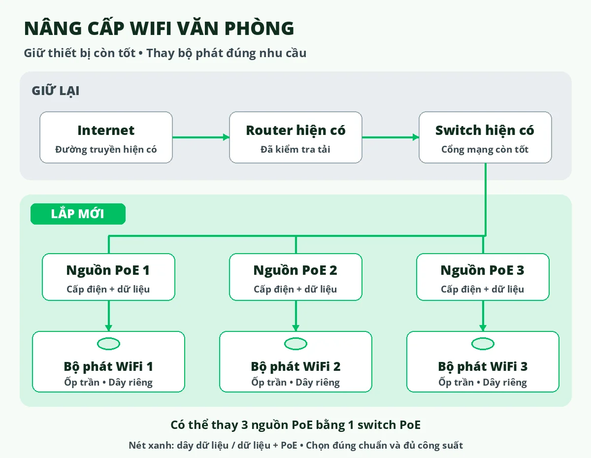 Sơ đồ giữ router và switch hiện có, lắp mới 3 nguồn PoE và 3 bộ phát WiFi văn phòng Sơ đồ giữ router và switch hiện có, lắp mới 3 nguồn PoE và 3 bộ phát WiFi văn phòng