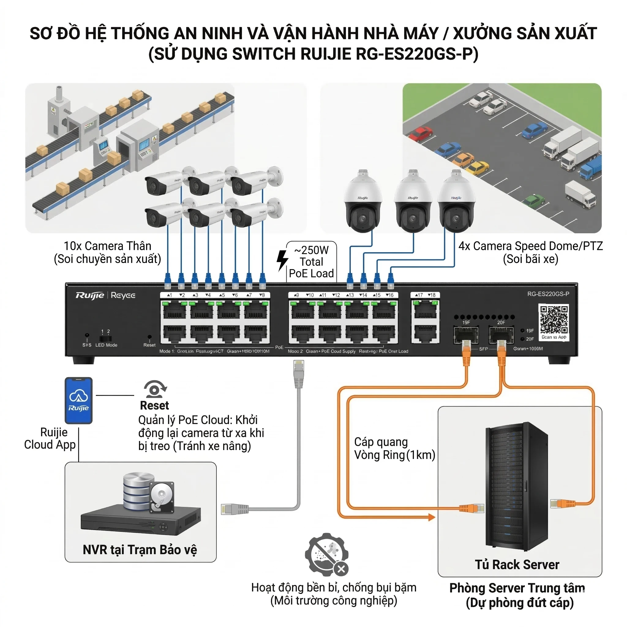 Sơ đồ triển khai switch Ruijie RG-ES220GS-P trong nhà máy Sơ đồ triển khai switch Ruijie RG-ES220GS-P trong nhà máy