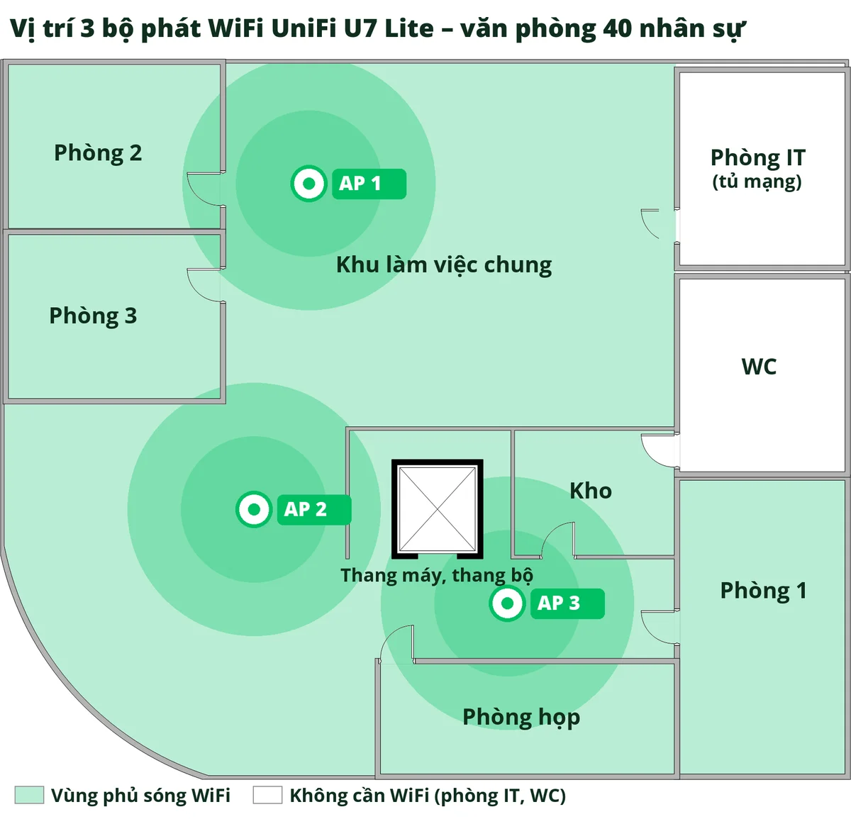 Sơ đồ vị trí 3 bộ phát WiFi UniFi U7 Lite phủ sóng văn phòng 40 nhân sự Sơ đồ vị trí 3 bộ phát WiFi UniFi U7 Lite phủ sóng văn phòng 40 nhân sự
