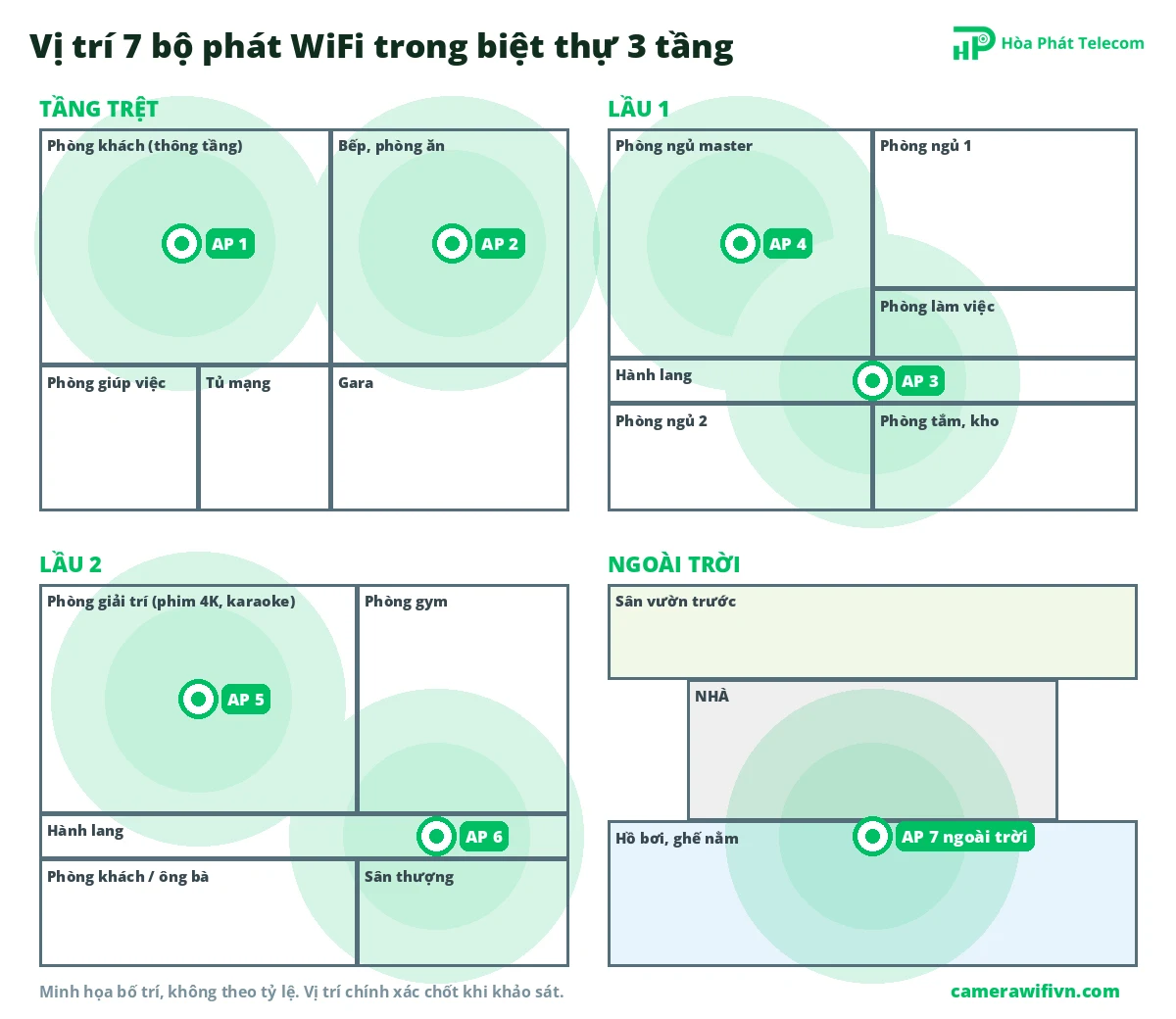 Sơ đồ vị trí 7 bộ phát WiFi trên các tầng và sân vườn hồ bơi của biệt thự Sơ đồ vị trí 7 bộ phát WiFi trên các tầng và sân vườn hồ bơi của biệt thự