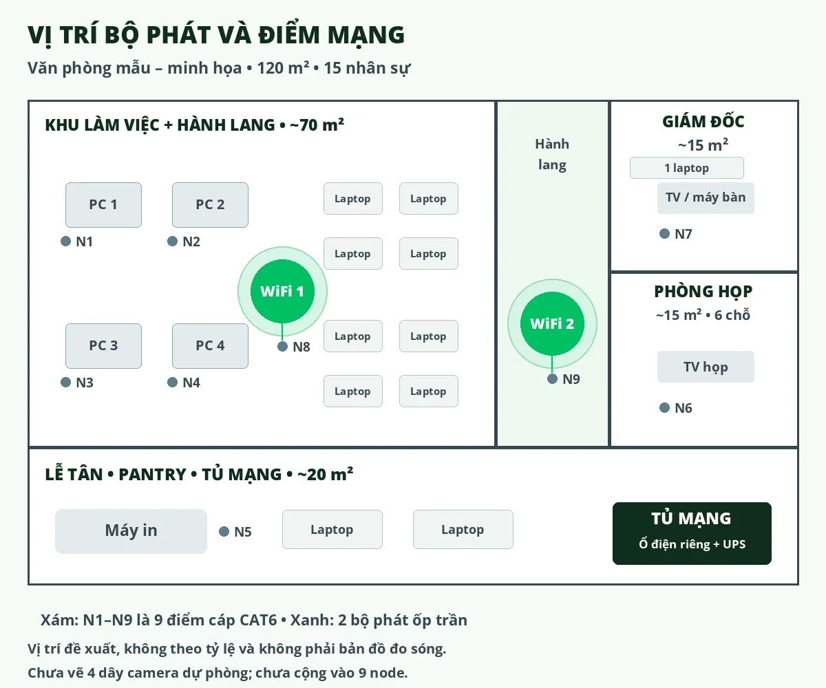 Sơ đồ văn phòng mẫu 120 m² với hai bộ phát WiFi và chín điểm mạng có dây Sơ đồ văn phòng mẫu 120 m² với hai bộ phát WiFi và chín điểm mạng có dây