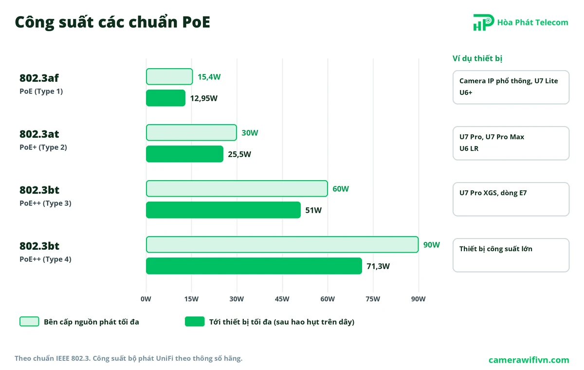 Bảng so sánh công suất 4 chuẩn PoE 802.3af, 802.3at, 802.3bt Type 3 và Type 4, kèm ví dụ thiết bị Bảng so sánh công suất 4 chuẩn PoE 802.3af, 802.3at, 802.3bt Type 3 và Type 4, kèm ví dụ thiết bị