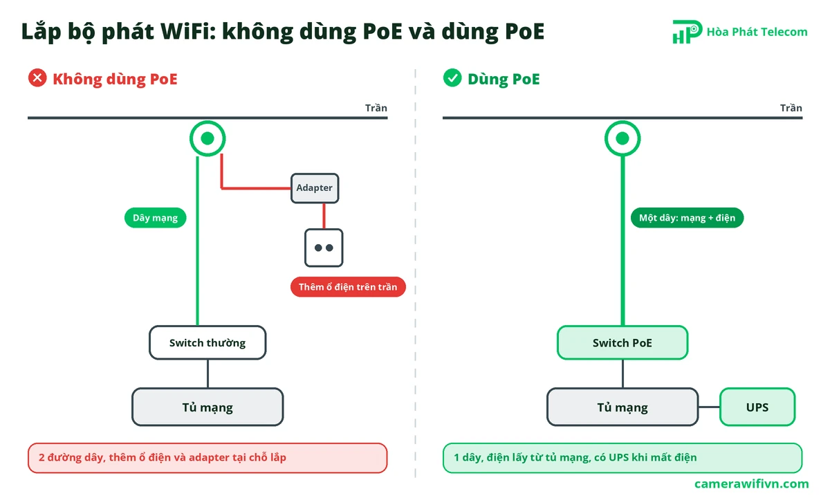 So sánh lắp bộ phát WiFi không dùng PoE cần thêm ổ điện và adapter với lắp bằng PoE chỉ cần một dây mạng So sánh lắp bộ phát WiFi không dùng PoE cần thêm ổ điện và adapter với lắp bằng PoE chỉ cần một dây mạng