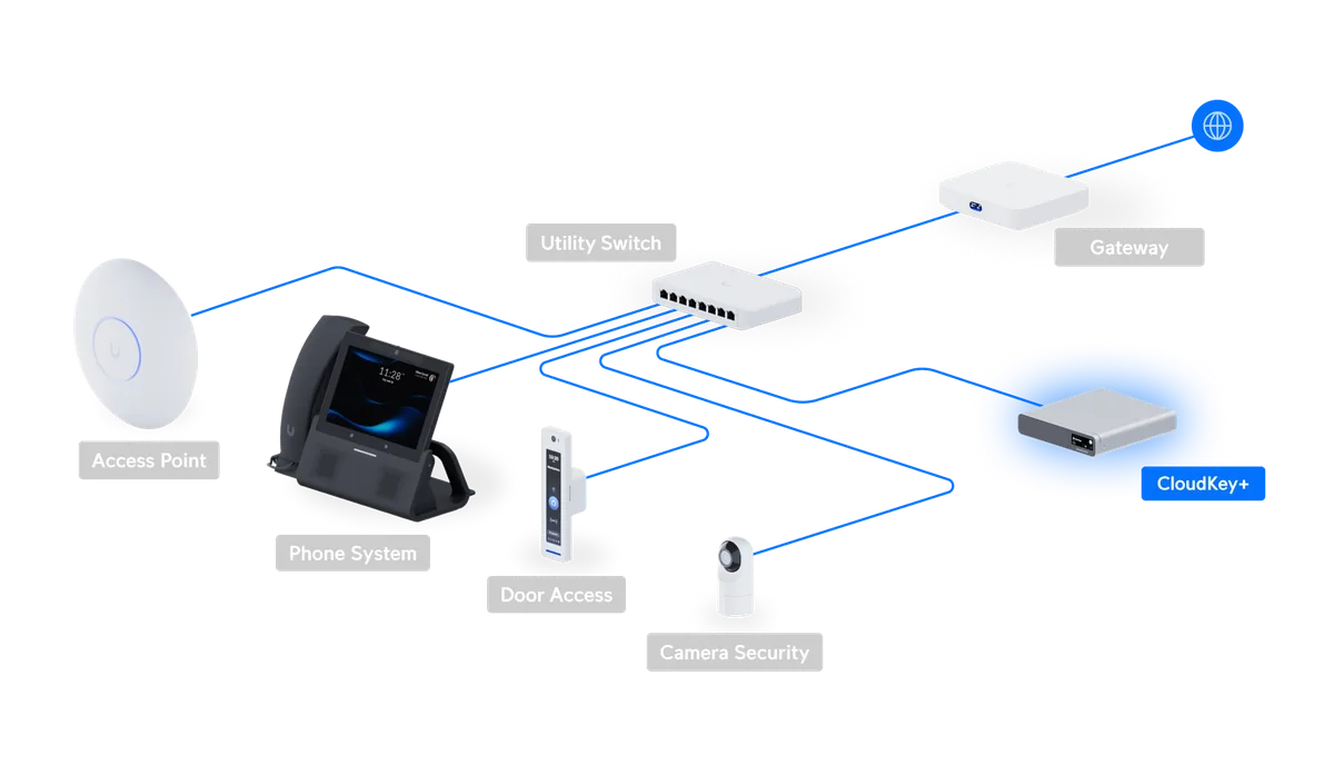 Sơ đồ Cloud Key quản lý wifi, camera, door access, phone UniFi Sơ đồ Cloud Key quản lý wifi, camera, door access, phone UniFi