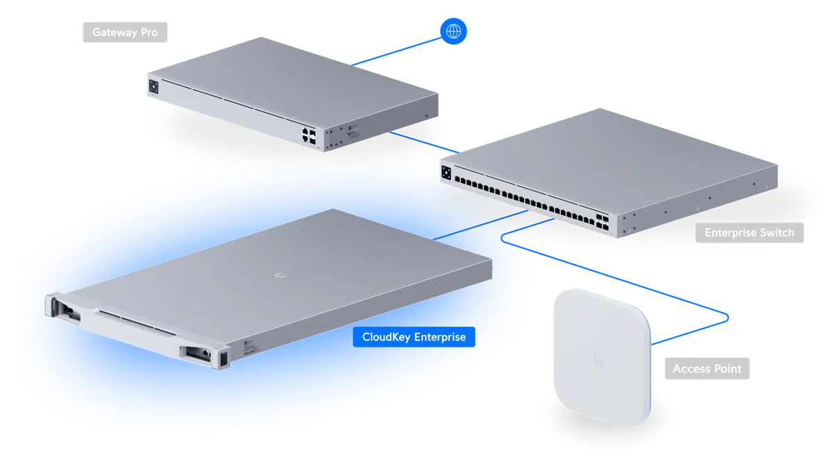 Sơ đồ CloudKey Enterprise quản lý Gateway Pro, Enterprise Switch và Access Point Sơ đồ CloudKey Enterprise quản lý Gateway Pro, Enterprise Switch và Access Point