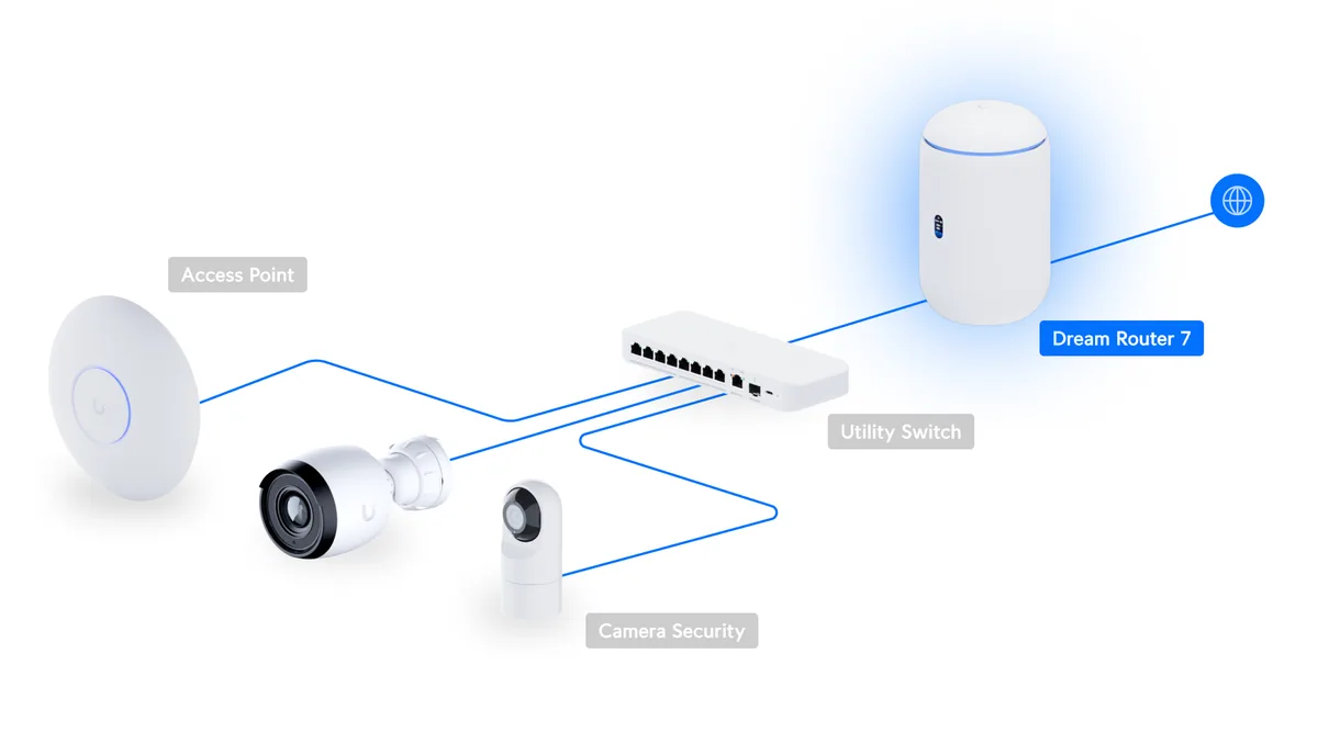 Sơ đồ UDR7 kết nối switch, access point và camera UniFi Sơ đồ UDR7 kết nối switch, access point và camera UniFi