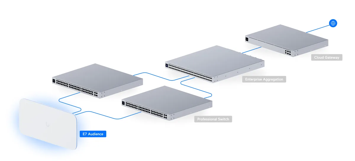 Sơ đồ E7 Audience uplink kép tới 2 switch, Enterprise Aggregation và Cloud Gateway Sơ đồ E7 Audience uplink kép tới 2 switch, Enterprise Aggregation và Cloud Gateway